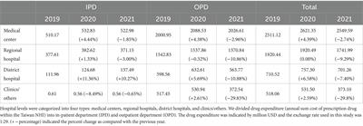 Trends of drug expenditure in Taiwan National Health Insurance before and during COVID-19 pandemic